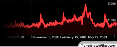 TerminatorFiles statistics